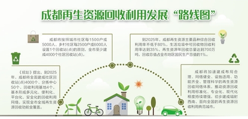 成都再生资源回收利用发展有了“路线图” 将建4000个社区回收站点