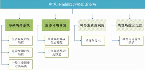 国内固废污染隔离系统领域标杆企业中兰环保登陆创业板