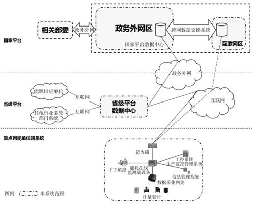 浅谈工业企业能耗在线监测通用技术研究及应用