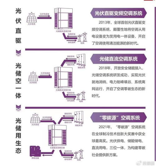 可再生能源装机超过煤电,格力低碳技术实现 零碳排