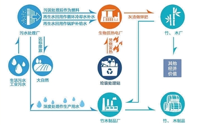 物尽其用 变废为宝