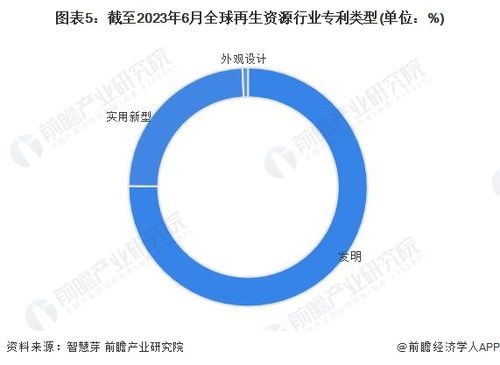 收藏 2023年全球再生资源行业技术全景图谱 附专利申请情况 专利竞争和专利价值等