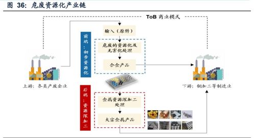 再生资源产业研究 碳中和加速需求,渠道及技术壁垒为制胜关键